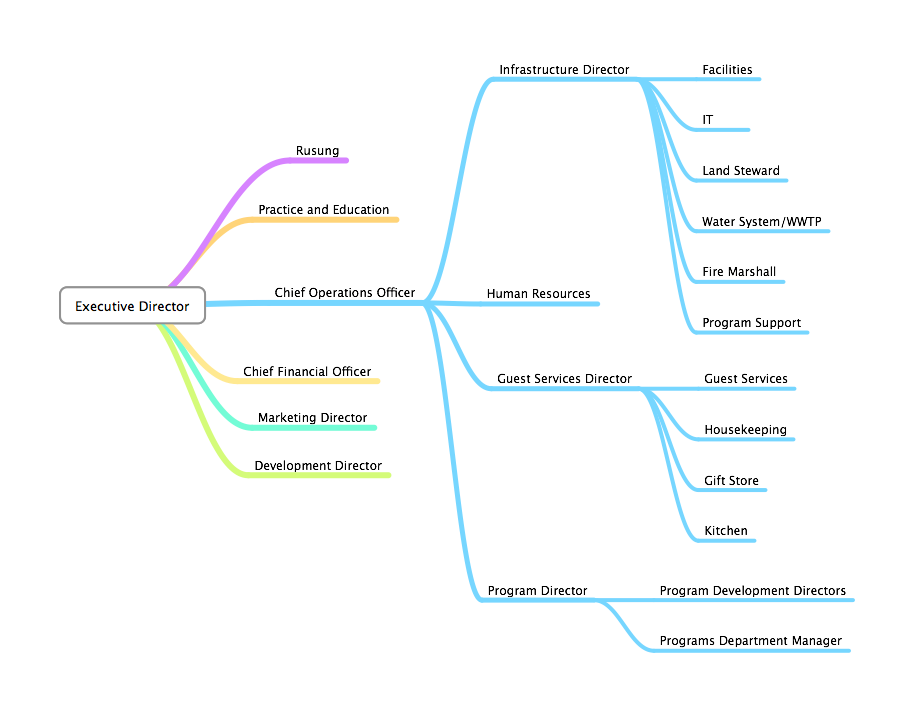 Org Chart